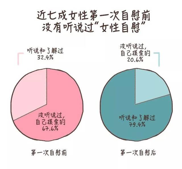 " | 超过42%的女生,每周自慰超过一次