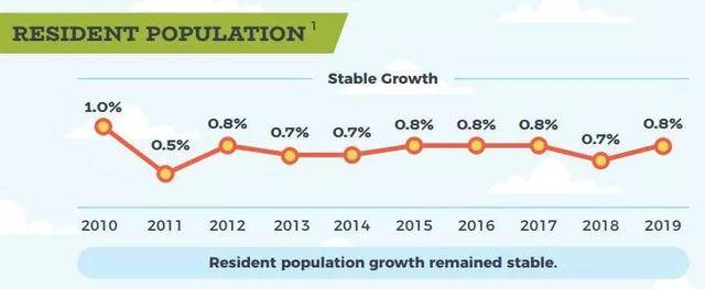 2019《新加坡人口简报》出炉!政府:求你们快来移民!快
