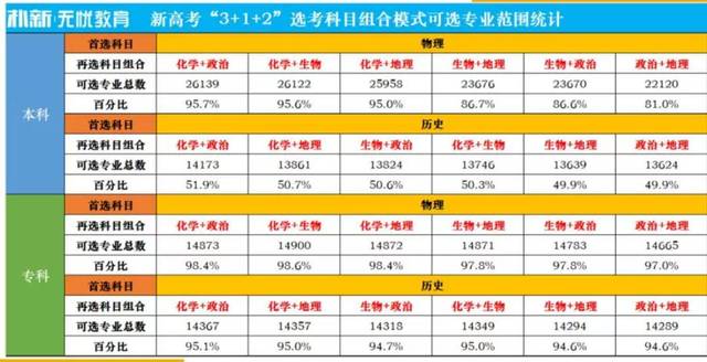 新高考12种选科方案哪种会更适合你,详细攻略