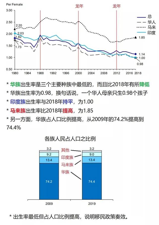 从1911年至今,新加坡各民族比例基本维持不变,华人人口占新加坡人口
