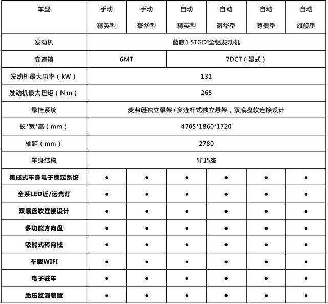 长安欧尚x7车型配置信息公布,10月8日开启预售,15万元