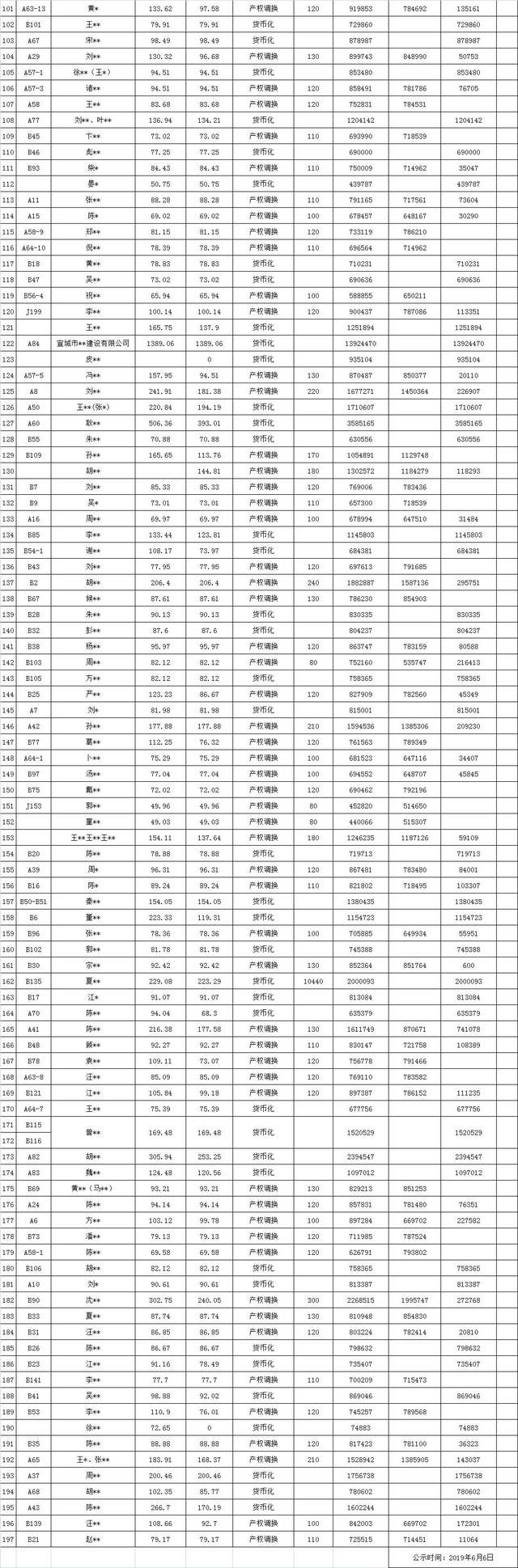 宣城方家冲房屋征收补偿与安置结果公示最高补偿