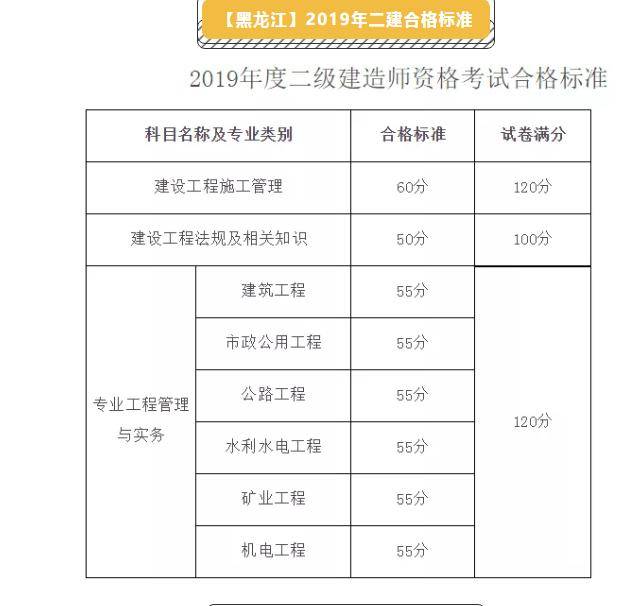 二级建造师成绩及合格分数线公布,快来领取你的证书吧