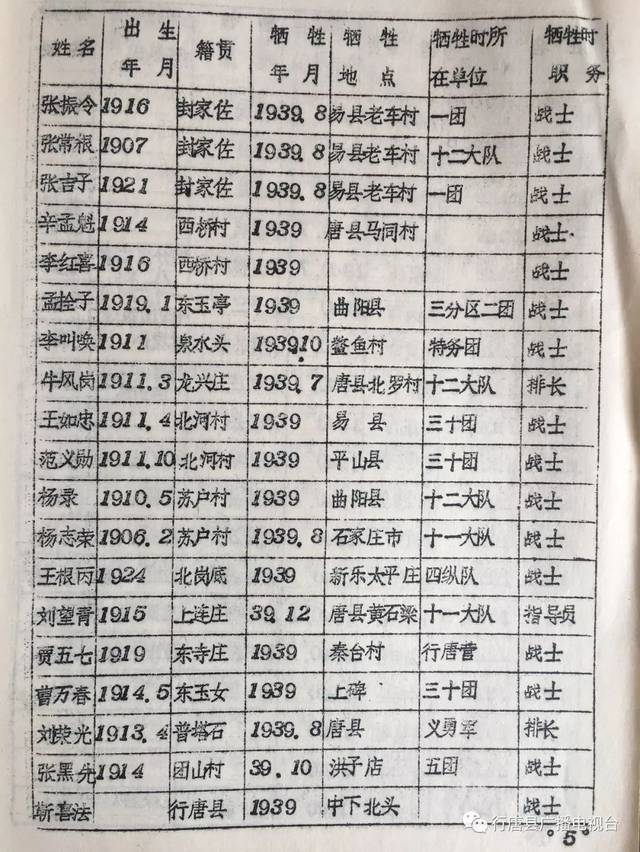 珍贵资料|行唐县抗日战争时期烈士英名录
