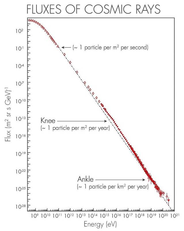 不同能量的宇宙线粒子数目差异巨大,如图中所示,1015电子伏特(电子