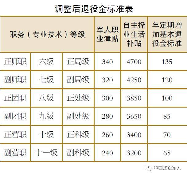 军地四部门联合调整增加自主择业军转干部退役金