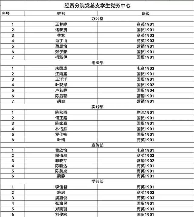 听说经贸分院党总支学生党务中心又迎来了一群颜值超级高的新干事们!