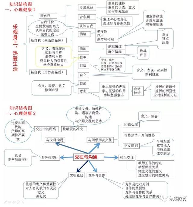 初中政治思维导图及中考知识点