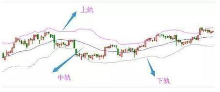 布林线(boll)由三个线构成:上轨(boll线的黄色线条),中轨(boll线的