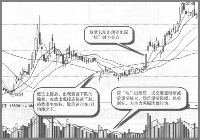 主力洗盘结束标志:巨量长阴价不跌,死记规律,再也不被