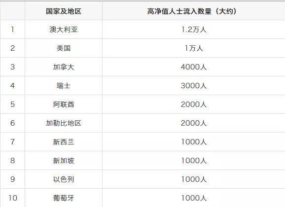 中国富豪移民人数暴增50%,全球第一
