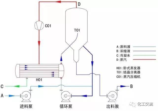 应用范围: 降膜蒸发器适用于mvr蒸发结晶过程预浓缩工序,可以蒸发