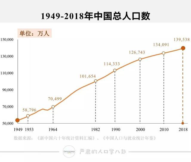 新中国人口70年