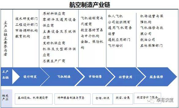 世界高端装备制造产业链分析