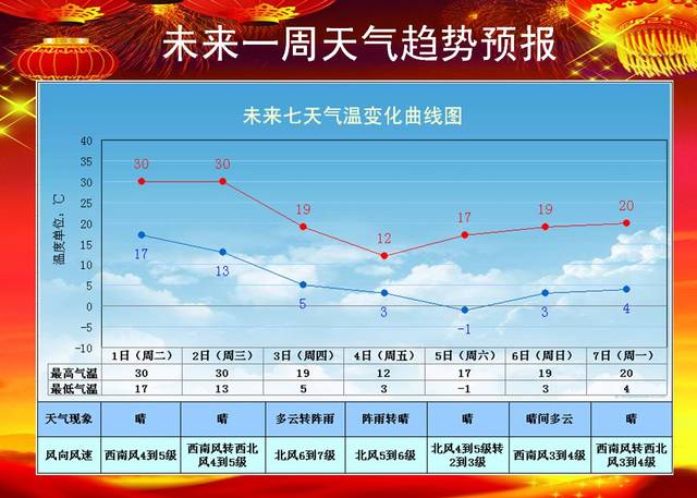 【七天天气】国庆节期间天气预报新鲜出炉,大家快来围观!