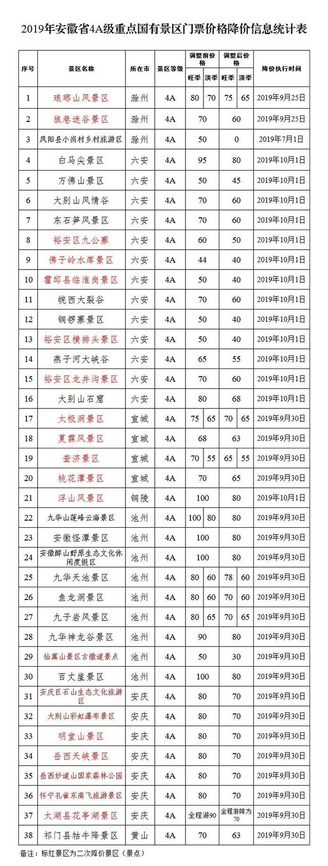 安徽38个4a级景区降价!这些地方已全免费!