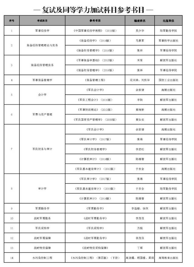 陆军勤务学院2020年硕士研究生招生简章