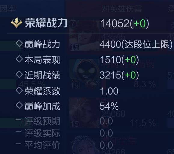 巅峰战力,本局表现,近期战绩,荣耀系数,巅峰加成,荣耀战力就是由这五