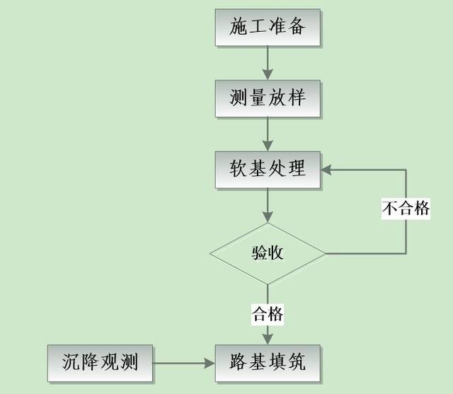 道路工程中软土地基处理工序流程图(二)施工规定