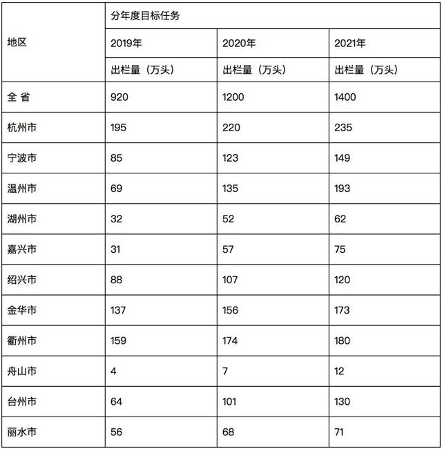 三年稳定生猪生产!浙江,福建计划2021年出栏1400,1620