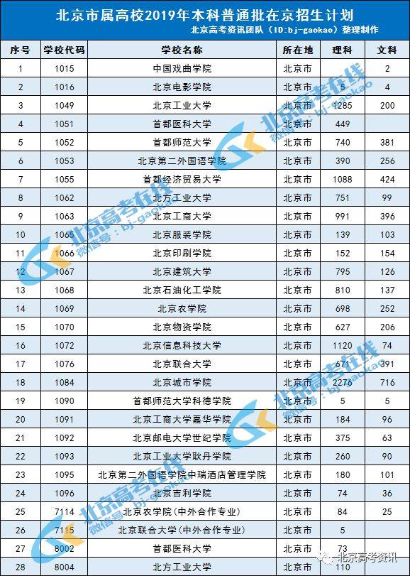 中国音乐学院,北京舞蹈学院和北京警察学院2019年在京本科提前批招生