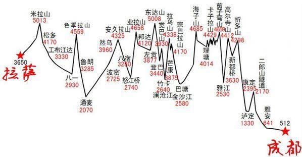 拿起笔和大家算算:成都开车到拉萨,川藏线来回,需准备