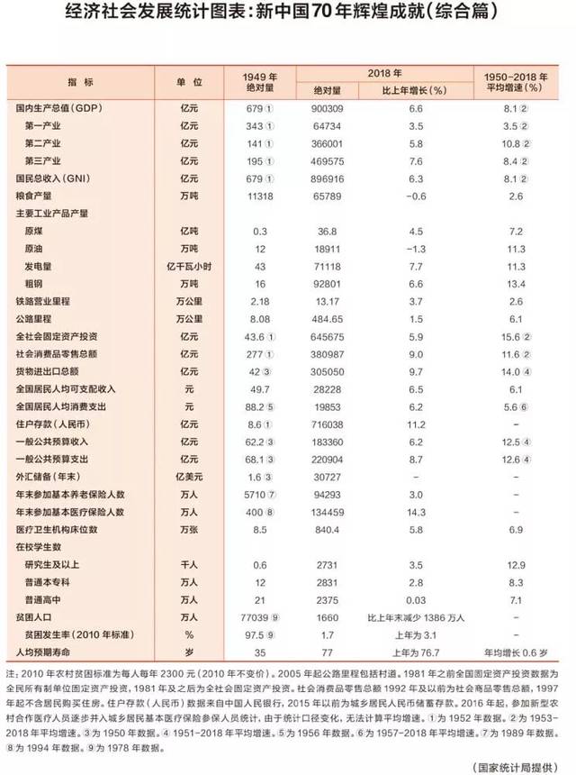 数读中国|新中国70年经济社会发展的辉煌成就_手机搜狐网