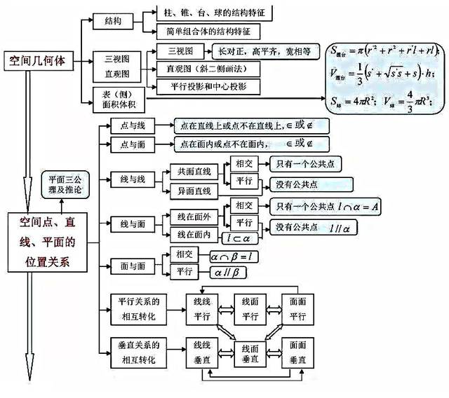 不可多得的思维导图——高中数学知识点集合