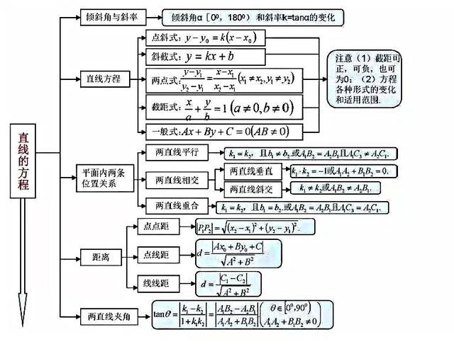 3,空间的角→空间的距离 ③双曲线 7,直线,圆的方程 ① 直线 ③直线