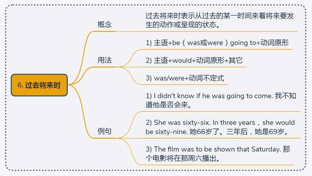 高中英语基础:8大时态全解析 思维导图