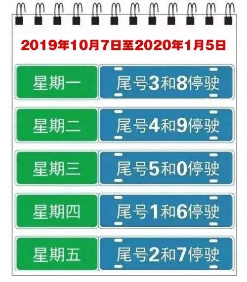 从北京市公安局公安交通管理局网站获悉, 10月7日起, 限行尾号顺序将