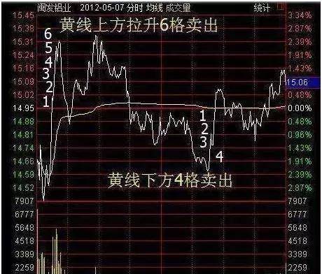 教你一招"t 0分时图买卖法":黄线上6格卖出,黄线下4格