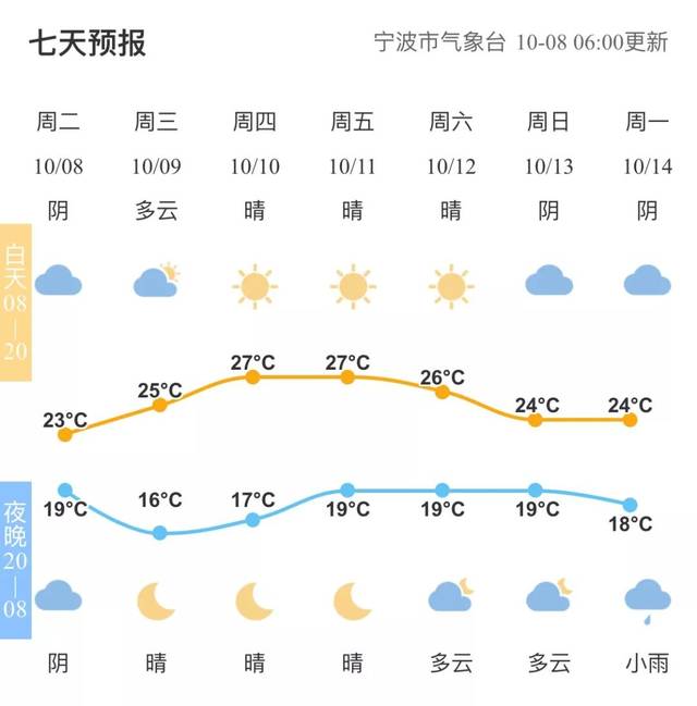 今天最高在23℃上下 明天最低19℃左右 不过 最近宁波天气舞台戏有点