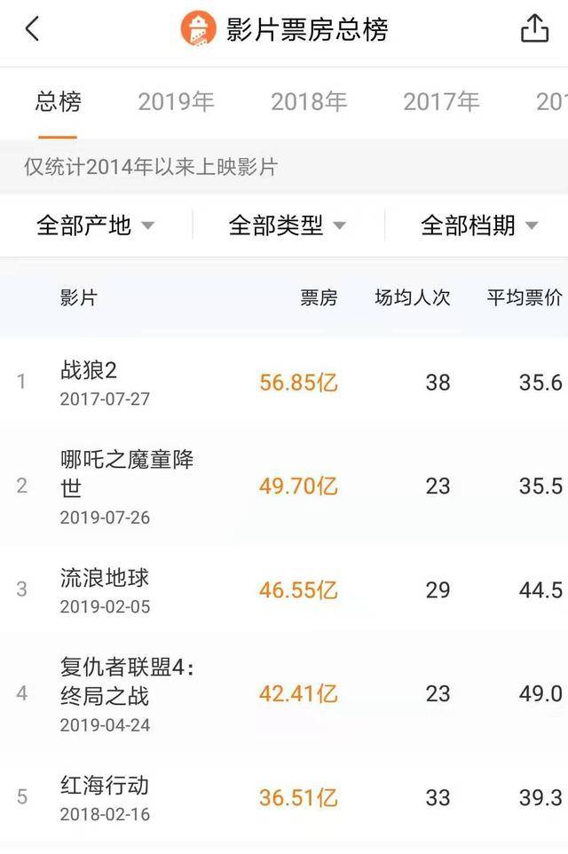 吴京创造中国主演电影累计票房记录,主旋律是