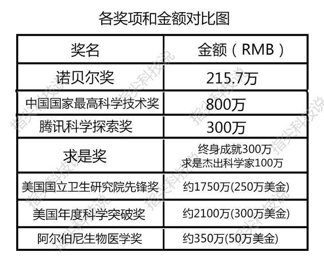 诺贝尔奖金额到底是什么水平?对比其他科学奖项的金额就知道了