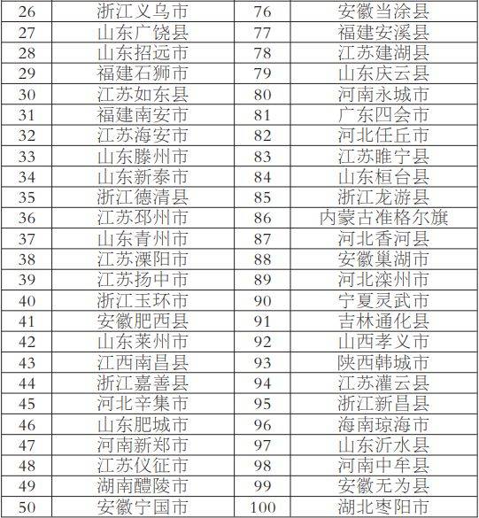 2019年度全国综合实力百强县市  昆山连续15年稳居全国百强县之首 凭