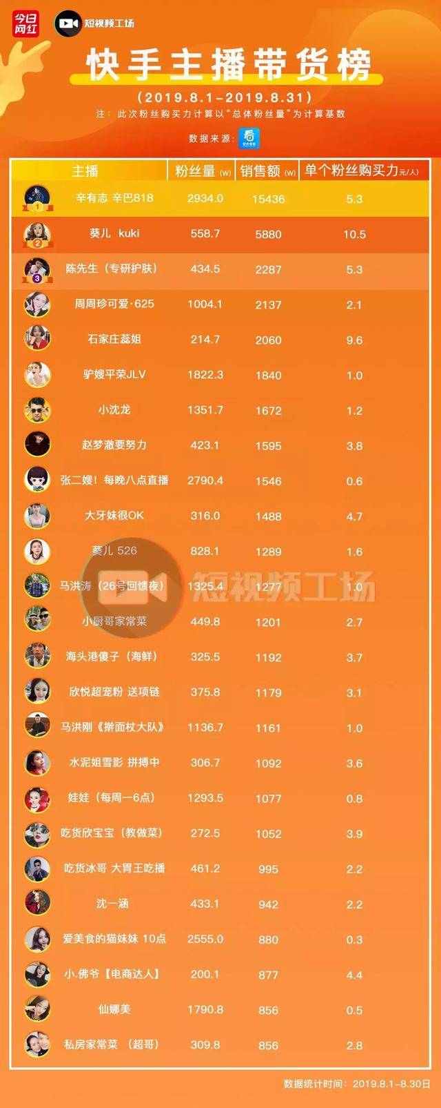 快手8月带货榜 | 19位主播月销量过千万,榜首辛巴亿级成交量