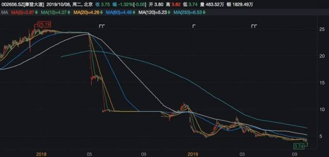 合作商欠钱控股股东占款 摩登大道董事长辞职留下"糊涂账"
