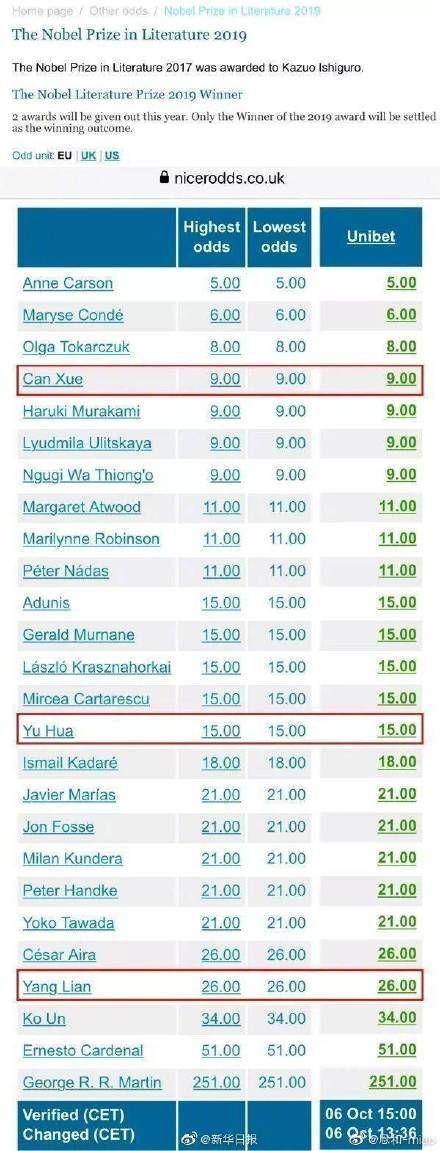 英国博彩公司nicerodds 2019年诺贝尔文学奖预测名单