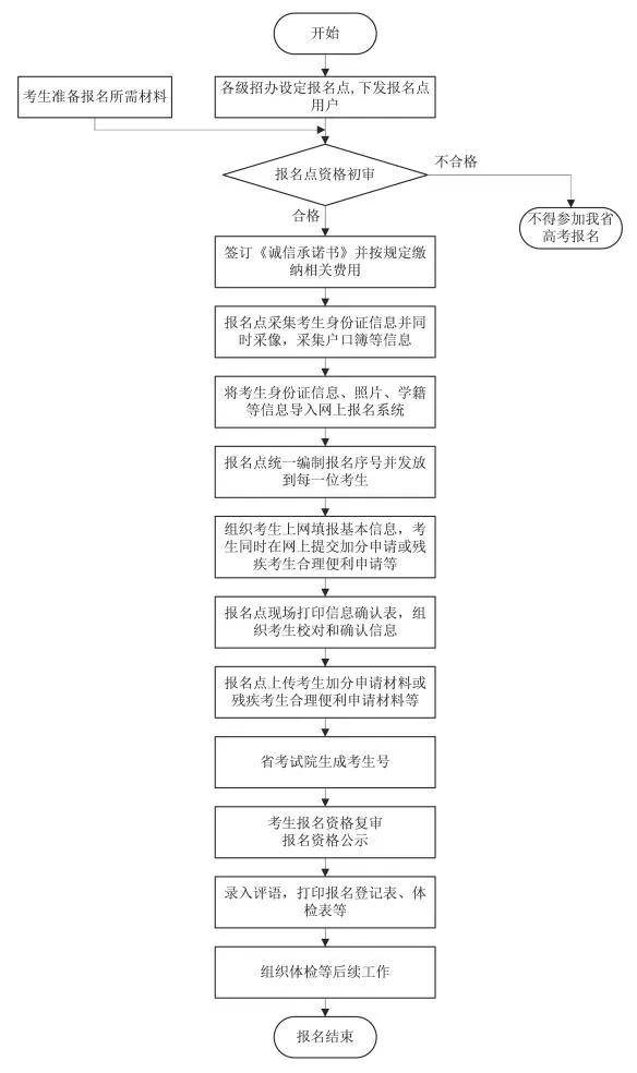 单招考生注意 | 安徽省2020年普通高考报名时间确定