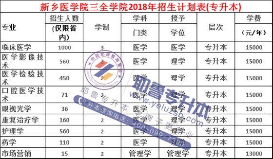 2014-2019年新乡医学院专升本招生计划