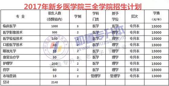 2014-2019年新乡医学院专升本招生计划