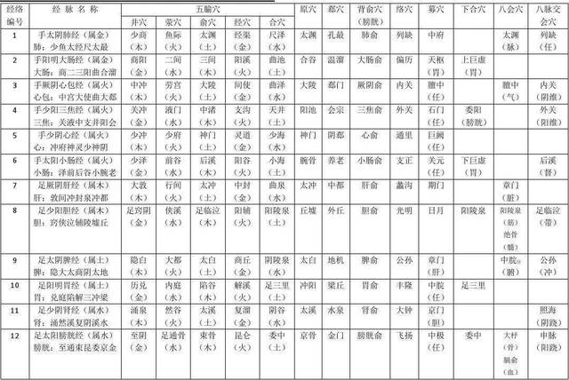 从五腧穴,聊虚则补其母,实则泻其子的应用