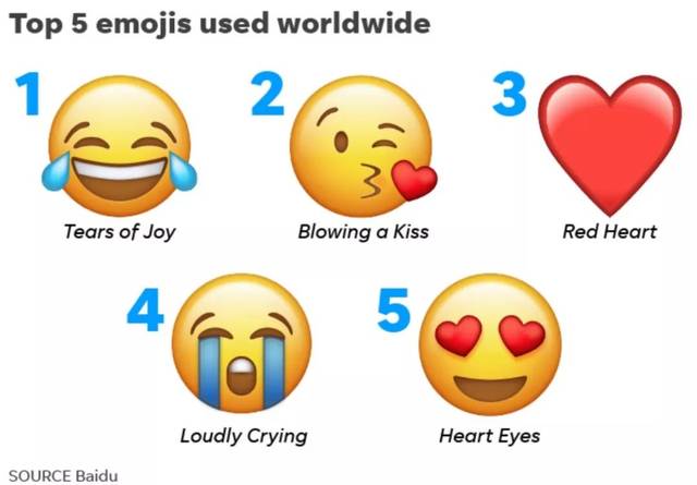 今年最流行的 emoji 选出了,不禁感慨中外表情包的差别咋这么大?