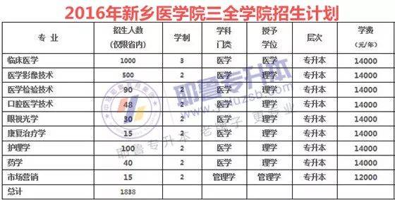 2014-2019年新乡医学院专升本招生计划