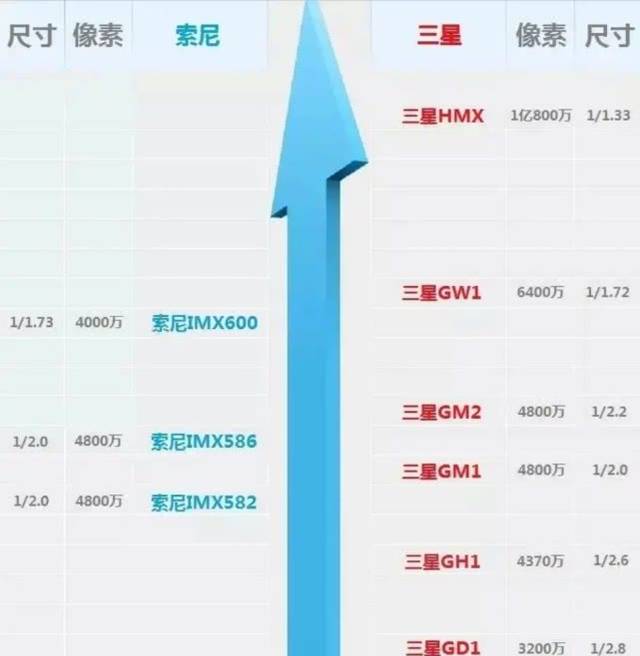 手机相机天梯图按照像素和底排列!小米两款手机相机位