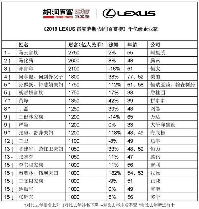 《2019年胡润百富榜》公布,湖南这些人最有钱!首富是他