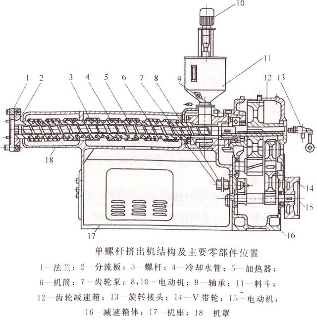 它的功能是把原料从这里经挤压,加热,由固