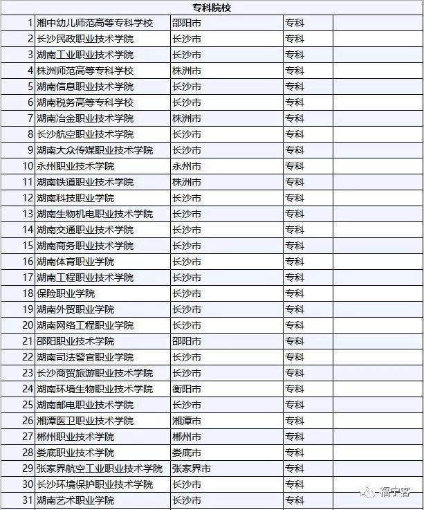 长沙民政职业技术学院,湖南工业职业技术学院,株洲师范高等专科学校