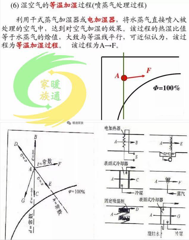 暖通收藏项:干货!焓湿图的完全解读